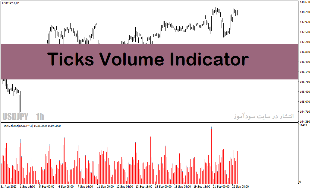 دانلود اندیکاتور حجم بازار با نام Ticks Volume Indicator در متاتریدر4