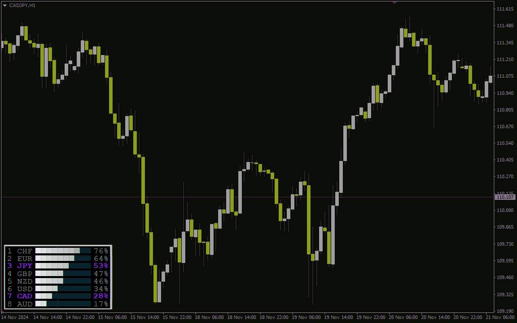 اندیکاتور قدرت ارز برای تصمیم‌گیری مبتنی بر داده در بازار فارکس (Currency Power Indicator برای MT4)