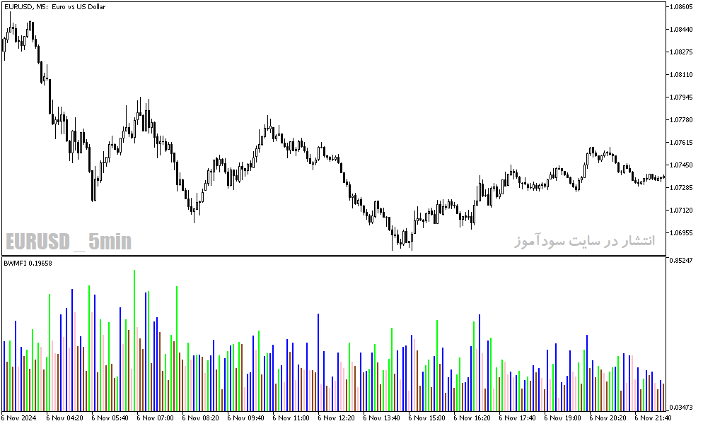 دانلود اندیکاتور نمایش حجم معاملات برای متاتریدر5 با نام market facilitation index