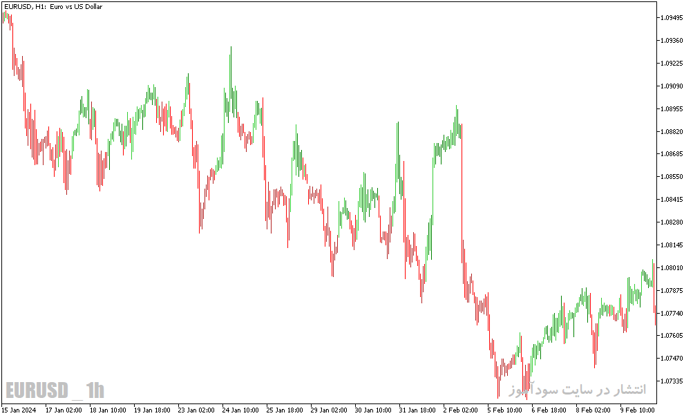 دانلود اندیکاتور مکدی جدید برای متاتریدر5 با نام macd color candles indicator