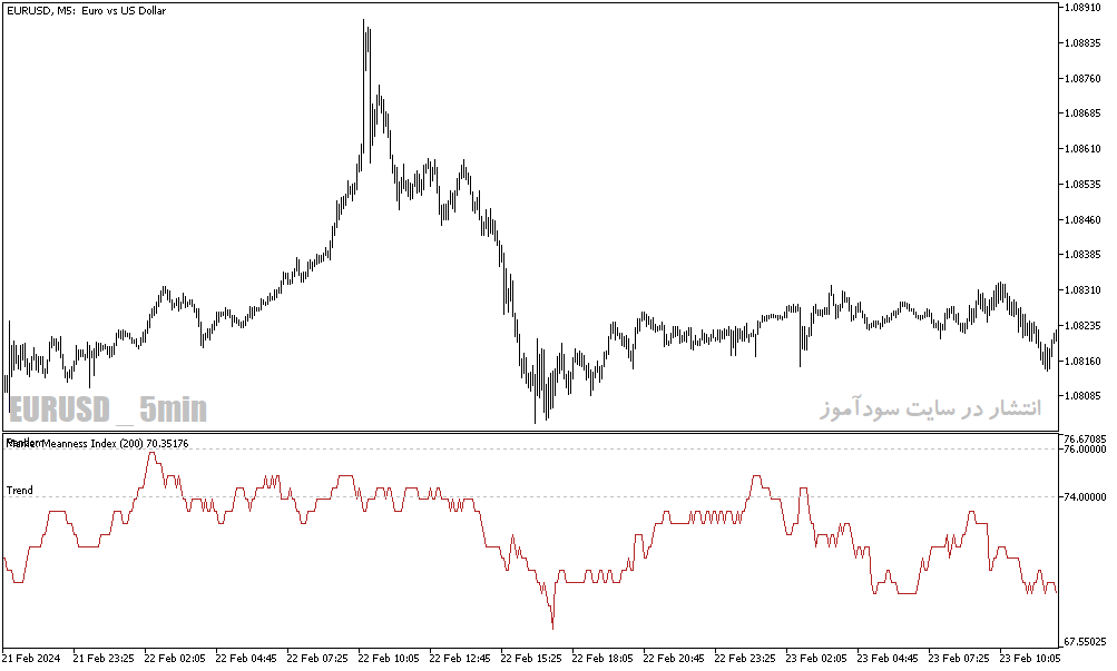 دانلود اندیکاتور تشخیص میزان نوسان بازار برای متاتریدر5 با نام market meanness index indicator