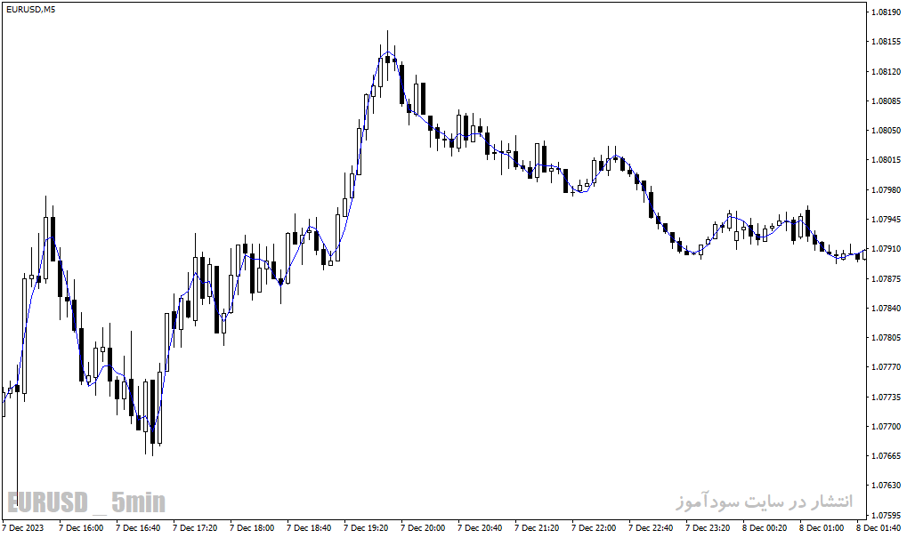 دانلود بهترین اندیکاتور در فارکس برای متاتریدر4 با نام fatl indicator