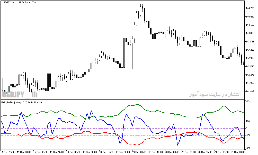 دانلود اندیکاتور حمایت و مقاومت برای متاتریدر5 با نام fx self adjusting cci