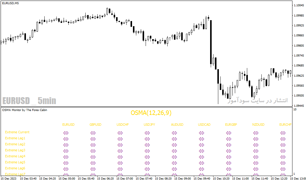 دانلود اندیکاتور کاربردی فارکس برای متاتریدر4 با نام osma monitor indicator