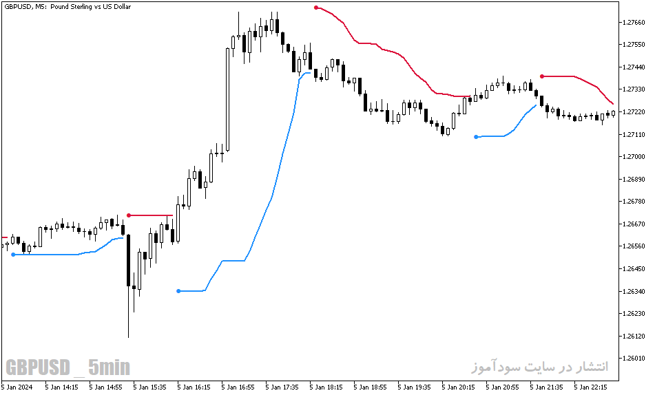 دانلود اندیکاتور نقطه ورود و خروج برای متاتریدر5 با نام std trend envelopes of averages mtf