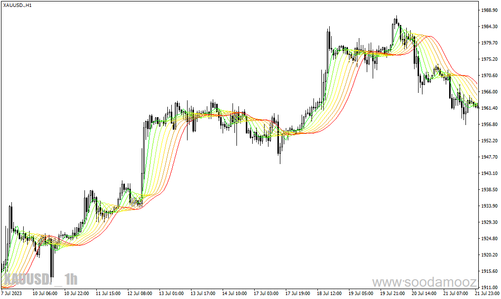 دانلود اندیکاتور رنگین کمان برای متاتریدر4 با نام MA Rainbow