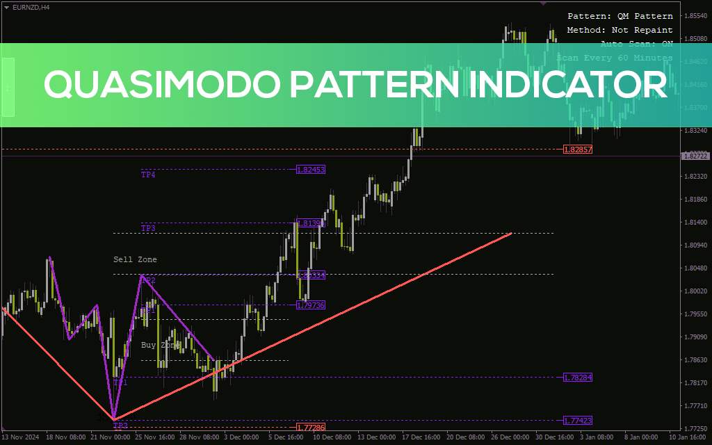 شناسایی دقیق الگوی بازگشتی کازیمودو با اندیکاتور Quasimodo Pattern برای MT4