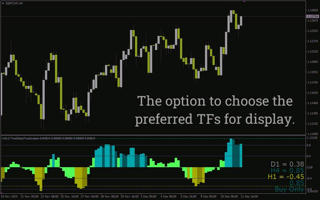 اندیکاتور تشخیص دقیق قدرت و جهت روند برای اسکالپینگ (TMA Slope True Scalper Indicator): اندیکاتور اسکالپر شیب واقعی TMA برای MT4