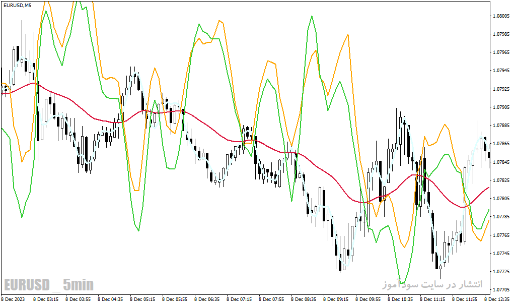 دانلود اندیکاتور ترکیب CCI و RSI برای متاتریدر4 با نام fatl plusback indicator