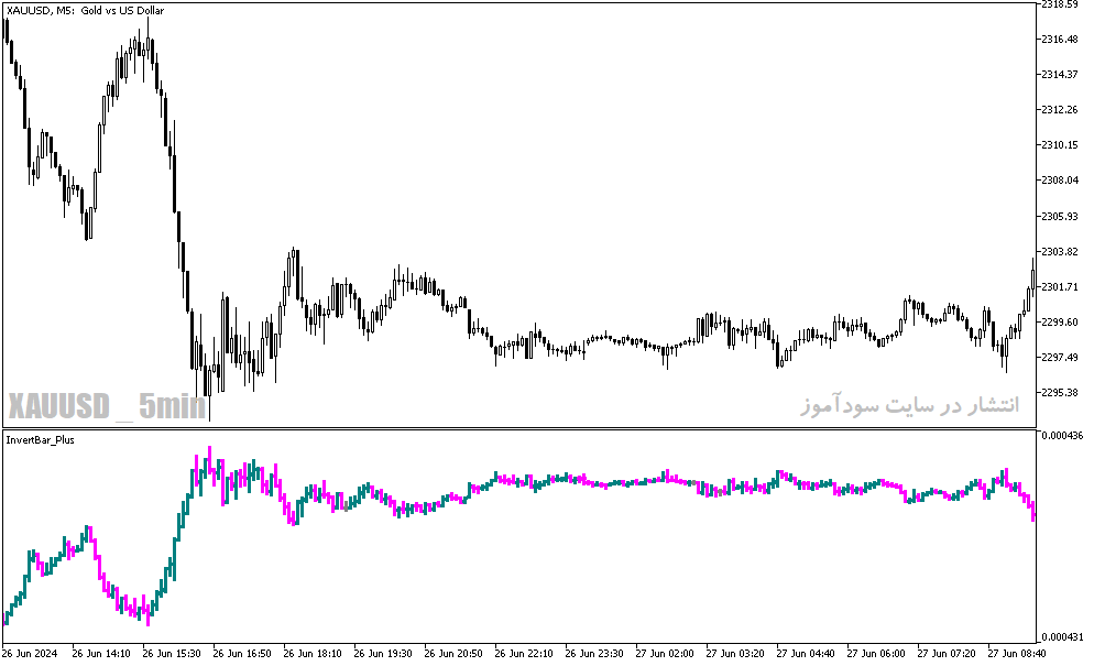 دانلود اندیکاتور چارت برعکس برای متاتریدر5 با نام invert bar plus