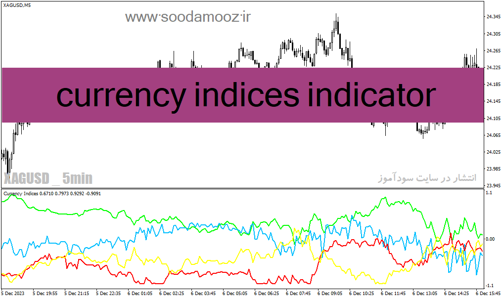دانلود بهترین اندیکاتور برای فارکس مخصوص متاتریدر4 با نام currency indices indicator