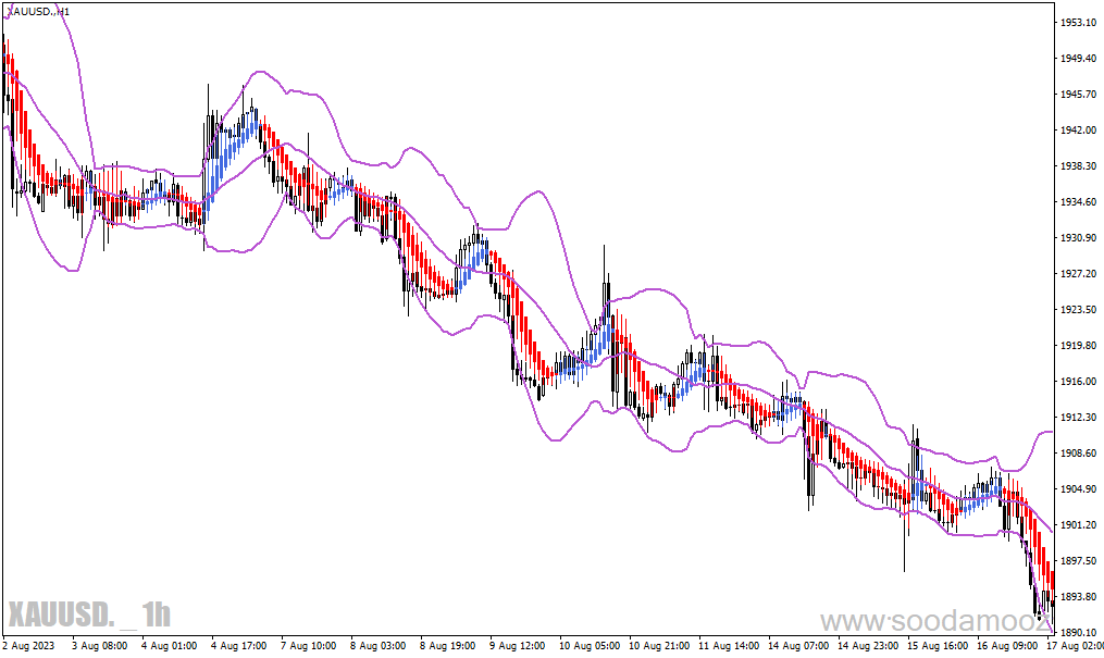 دانلود باند بولینگر پیشرفته برای متاتریدر4 با نام heiken ashi bollinger bands smoothed