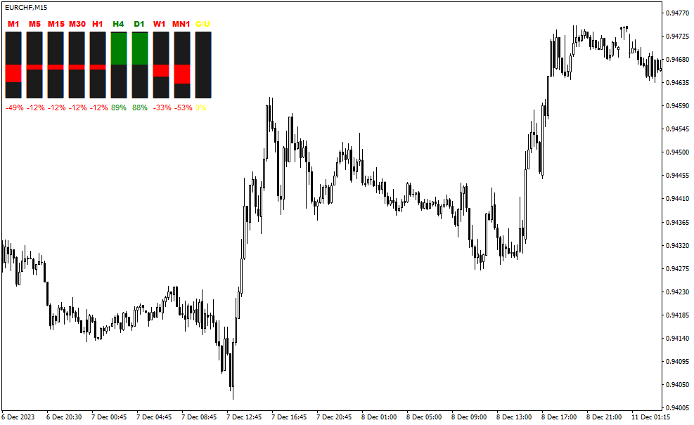 دانلود اندیکاتور تضمینی فارکس برای متاتریدر4 با نام speed candles indicator