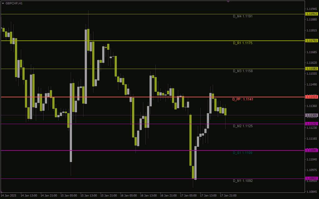تحلیل سطوح محوری در چند تایم فریم به طور همزمان با اندیکاتور (MTF Pivot Indicator) برای MT4