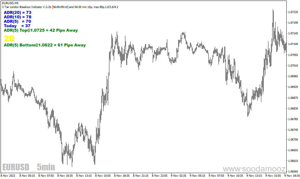 دانلود اندیکاتور برتر فارکس برای متاتریدر4 با نام ADR
