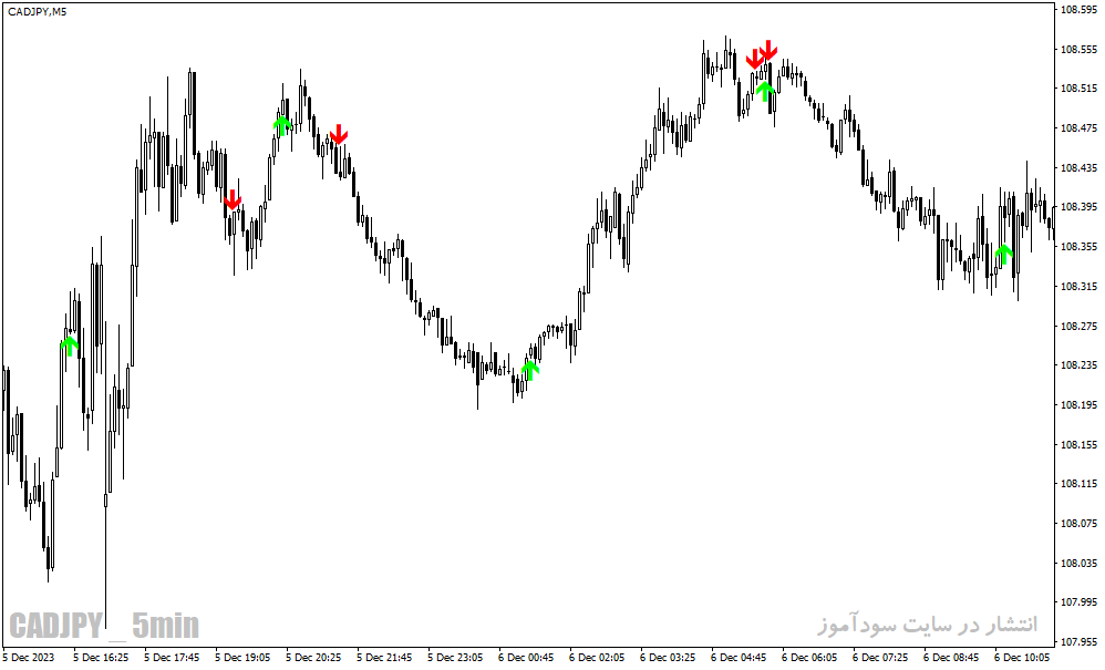 دانلود اندیکاتور سیگنال دهی برای متاتریدر4 با نام hma mega trend arrows