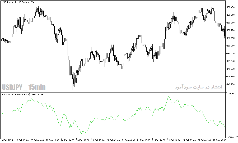 دانلود اندیکاتور حرفه‌ای فارکس برای متاتریدر5 با نام investors vs speculators