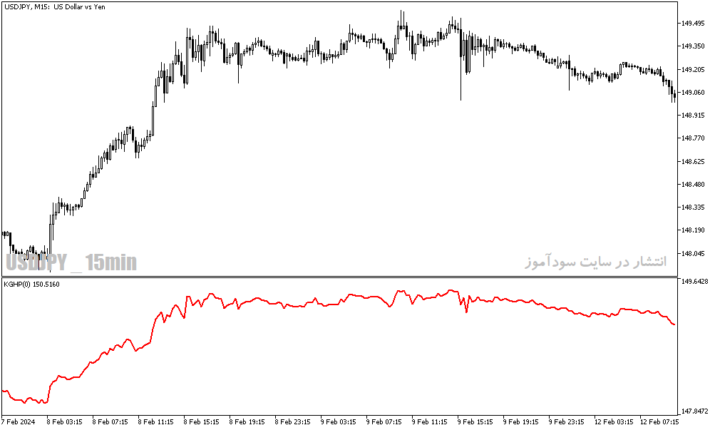 دانلود اندیکاتور خوب برای فارکس مخصوص متاتریدر5 با نام kg hp