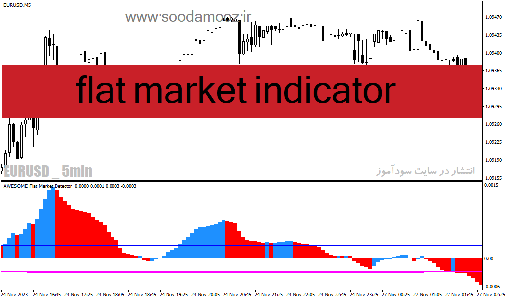 دانلود اندیکاتور قدرت روند برای متاتریدر4 با نام flat market indicator