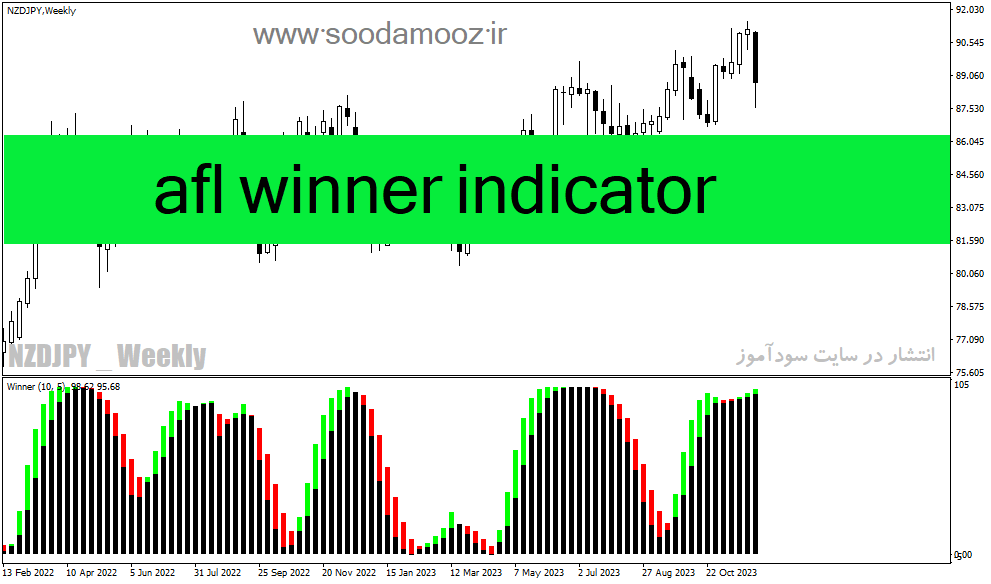 دانلود بهترین اندیکاتور برای نوسان گیری، مخصوص متاتریدر4 با نام afl winner indicator
