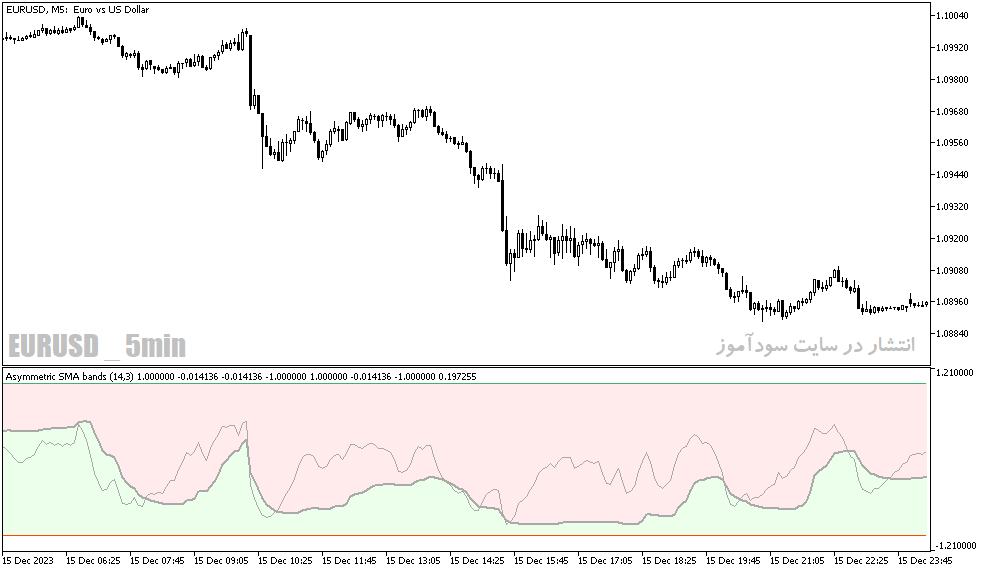 دانلود بهترین اندیکاتور برای تشخیص قدرت روند برای متاتریدر5 با نام asymmetric bands oscillator extended