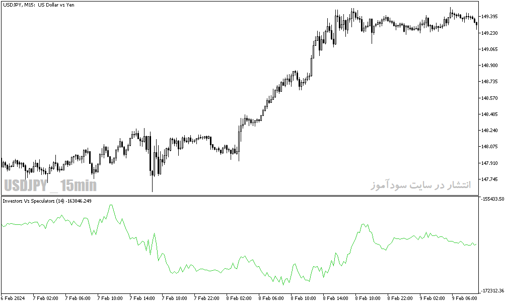 دانلود اندیکاتور حرفه‌ای فارکس برای متاتریدر5 با نام investors vs speculators