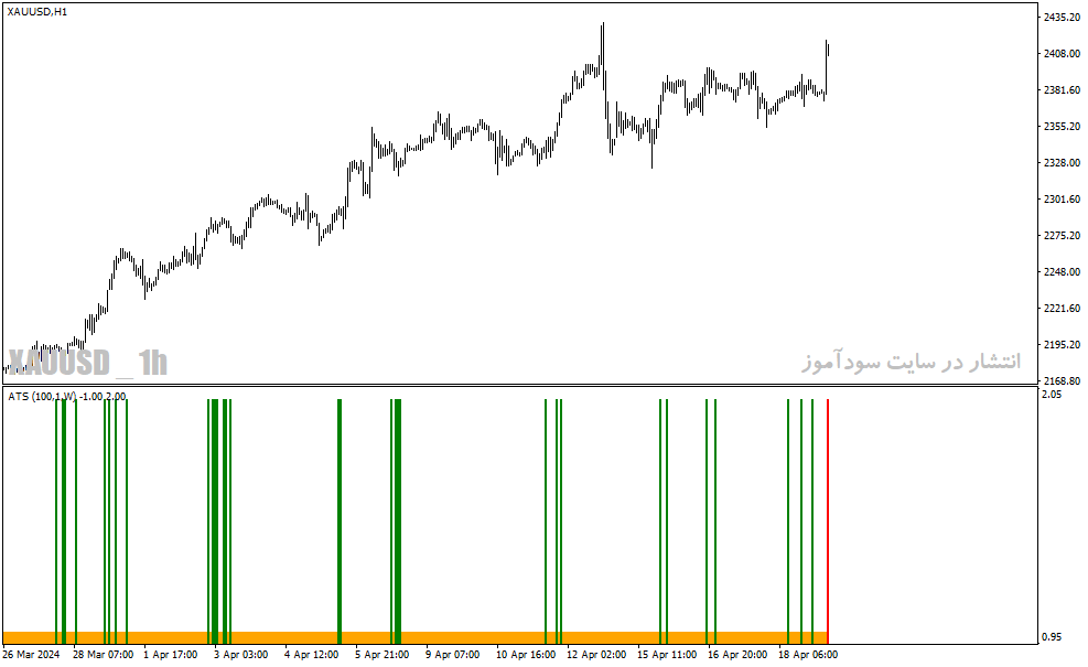 دانلود اندیکاتور آلفا ترند برای متاتریدر4 با نام alpha trend spotter