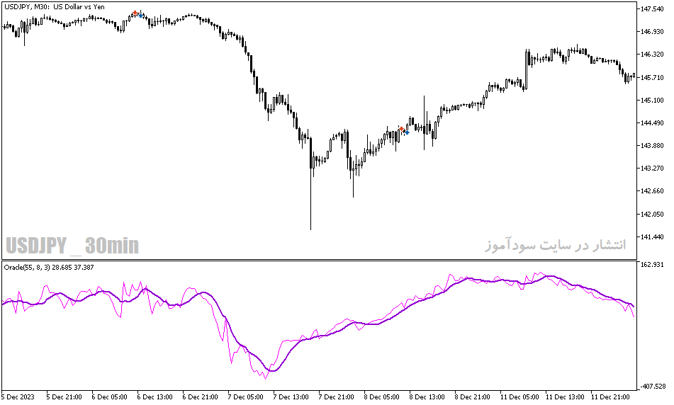 دانلود اندیکاتور خوب برای نوسان گیری مخصوص متاتریدر5 با نام oracle indicator