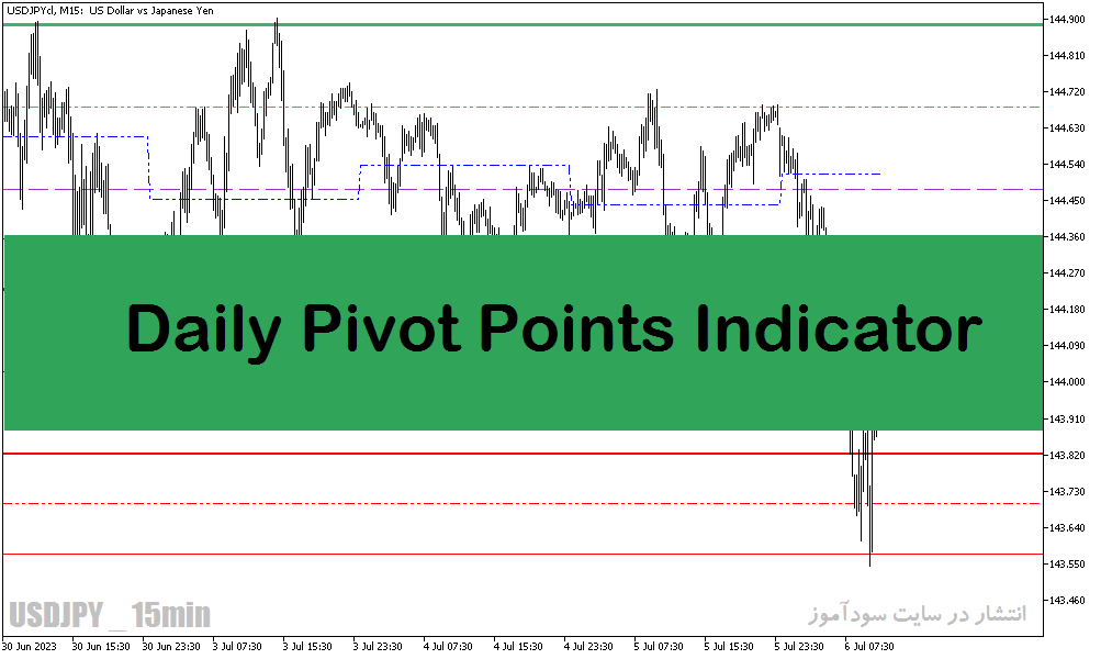 اندیکاتور پیوت متاتریدر5 با نام Daily Pivot Points Indicator