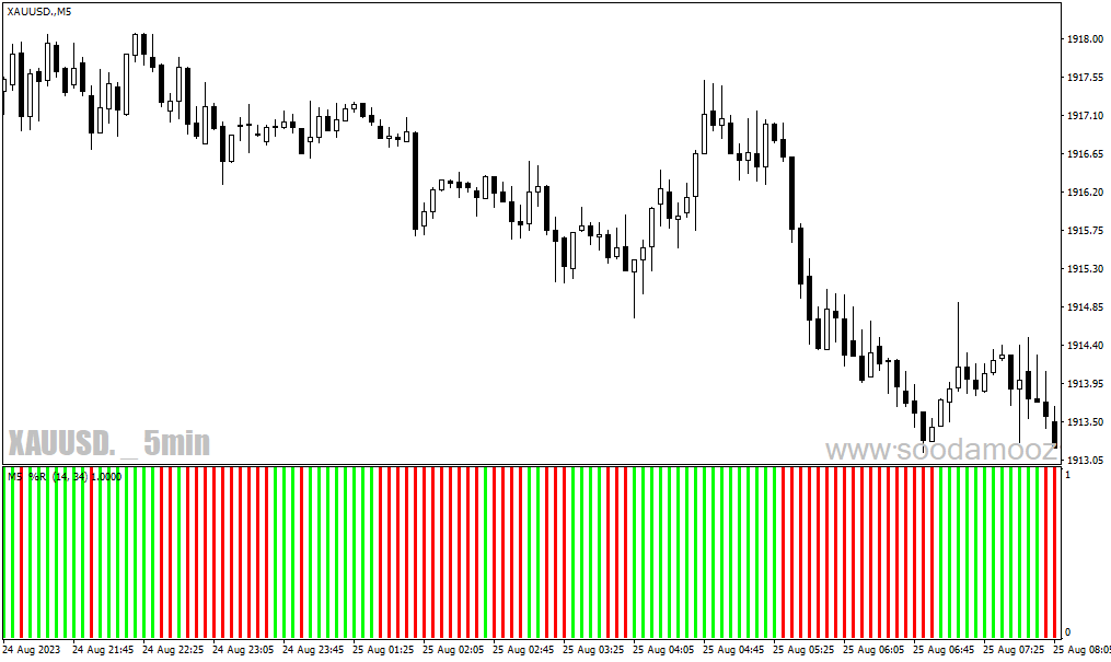 دانلود اندیکاتور اسکالپ برای متاتریدر4 با نام wpr ma cross mtf histogram