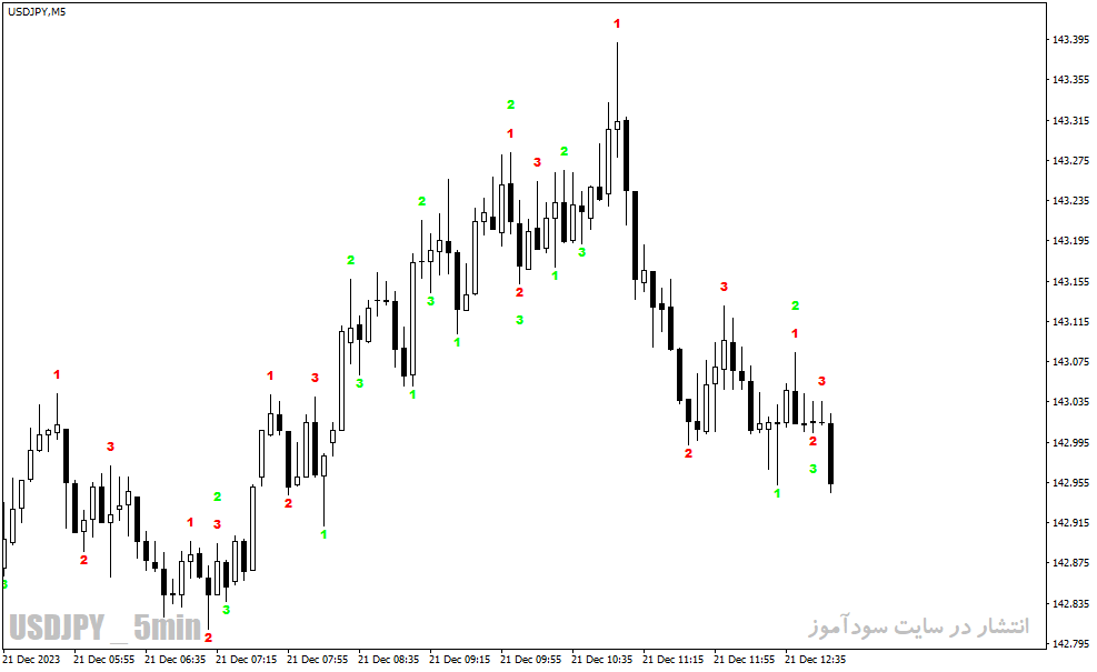 دانلود اندیکاتور نقطه ورود و خروج برای متاتریدر4 با نام show123