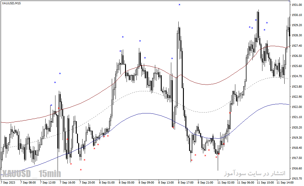 دانلود اندیکاتور رسم کانال داینامیک برای متاتریدر4 با نام tma center of gravity indicator