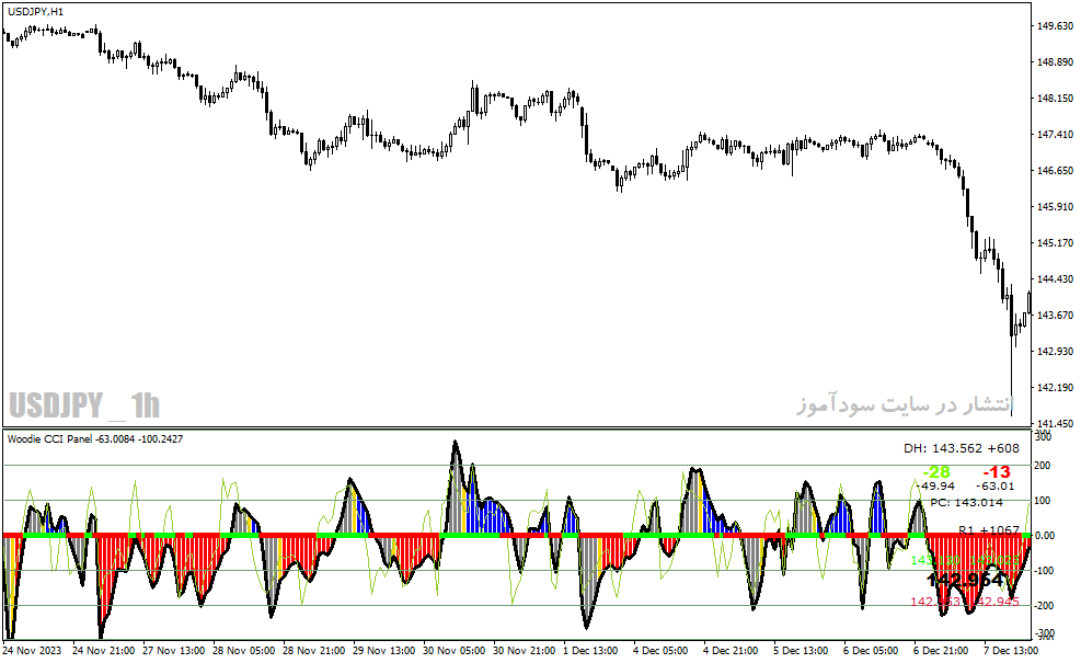 دانلود اندیکاتور cci در فارکس برای متاتریدر4 با نام woodie cci panel indicator