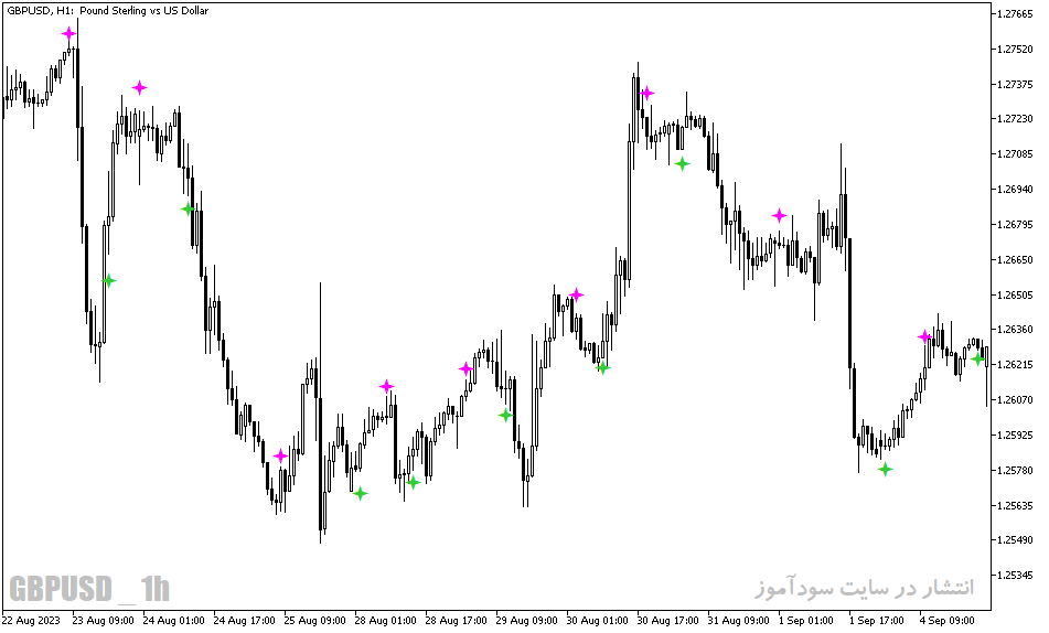 دانلود اندیکاتور سیگنال دهی برای متاتریدر5 با نام dss bressert sign alert