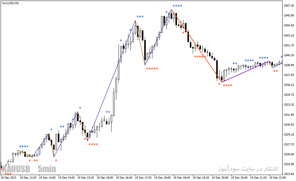 دانلود اندیکاتور زیگزاگ برای متاتریدر4 با نام zig zag dots indicator