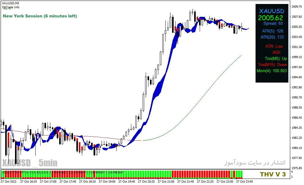 دانلود اندیکاتور اسکالپ طلا برای متاتریدر4 با نام Cobra Forex Scalping System