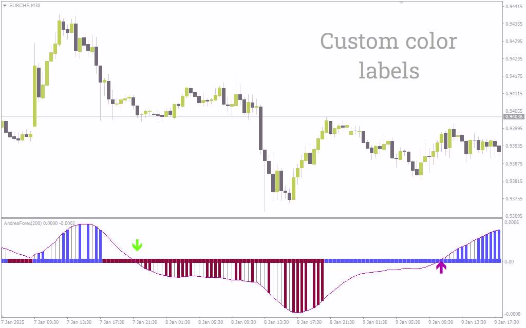 شناسایی دقیق بازگشت روند و تغییرات مومنتوم با اندیکاتور قدرتمند (Andrea Forex Indicator) برای MT4