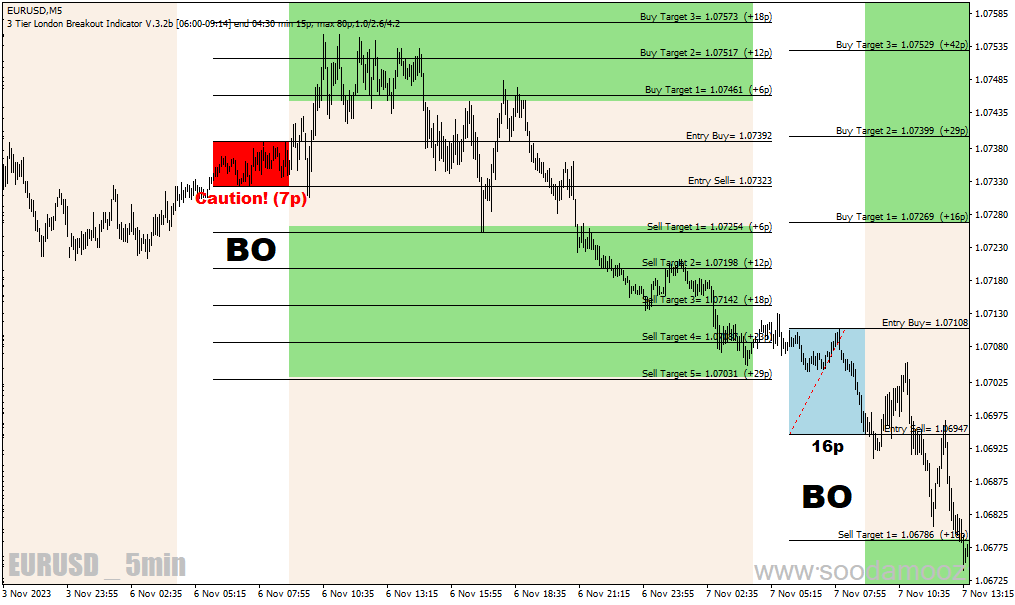 دانلود اندیکاتور قوی سیگنال برای متاتریدر4 با نام tier london breakout