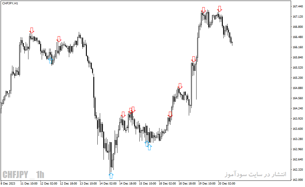 دانلود بهترین اندیکاتور سیگنال دهی برای متاتریدر4 با نام reversal indicator