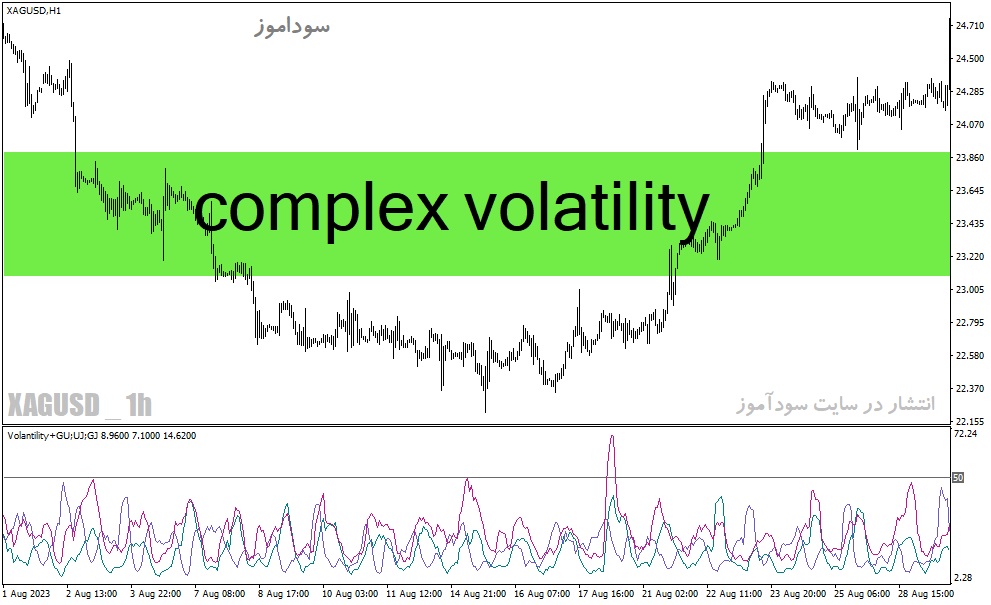 دانلود اندیکاتور بازار فارکس برای متاتریدر4 با نام complex volatility