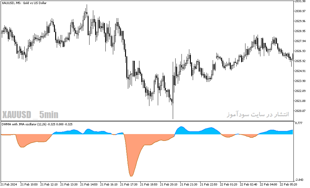 دانلود اندیکاتور مکدی پیشرفته برای متاتریدر5 با نام dwma with jma oscillator