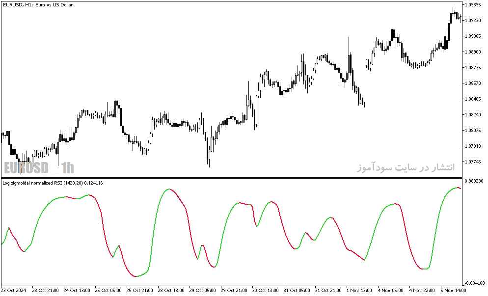 دانلود اندیکاتور تشیخص واگرایی rsi برای متاتریدر5 با نام sigmoidal normalized rsi