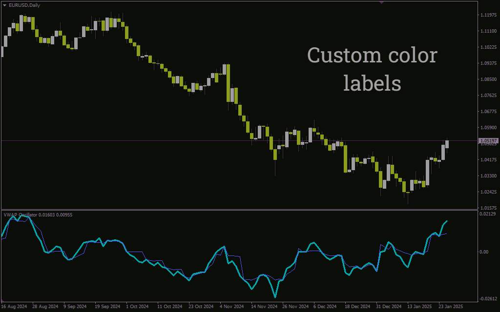 تحلیل عمیق روند با نوسانگر VWAP با اندیکاتور (VWAP Oscillator Indicator) برای MT4