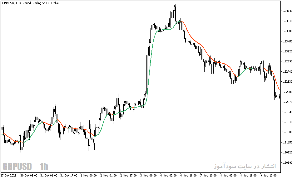 دانلود اندیکاتور مووینگ اوریج برای متاتریدر5 با نام double smoothed wilders ema vra