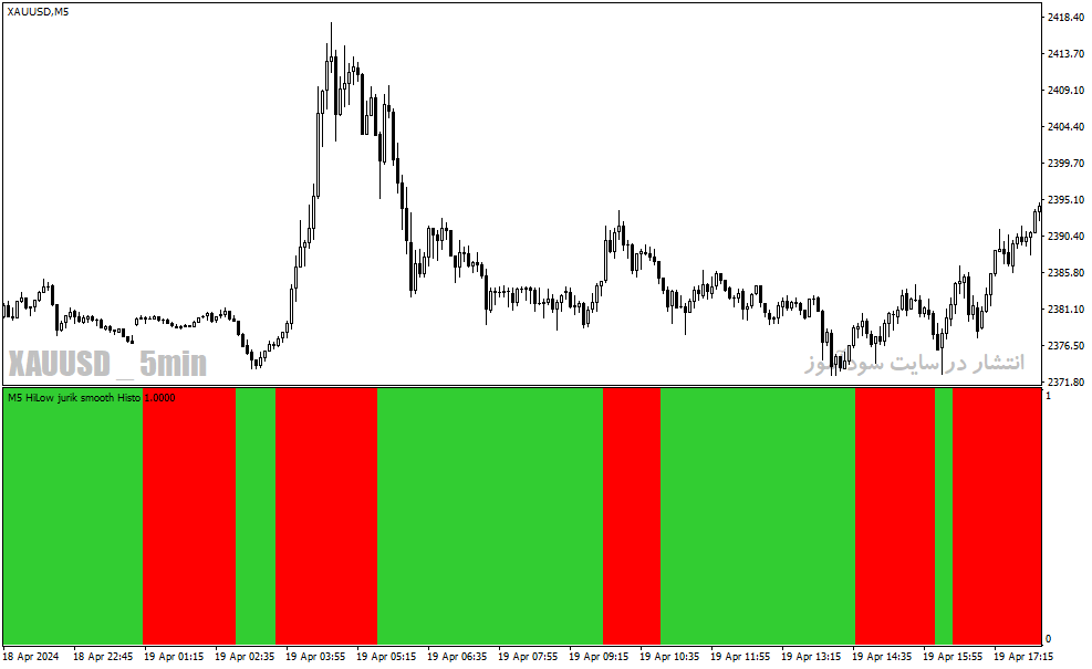 دانلود بهترین اندیکاتور برای اسکالپ طلا در متاتریدر4 با نام jurik smooth histogram mtf