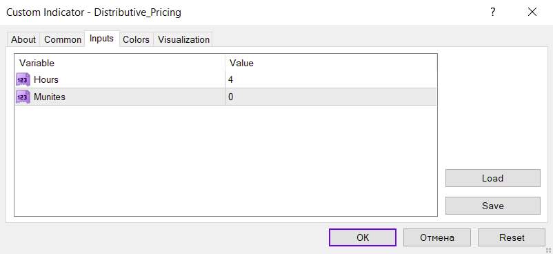 نمایش توزیع قیمت در کندل H4 در تایم فریم پایینتر با اندیکاتور Price distribution برای MT4