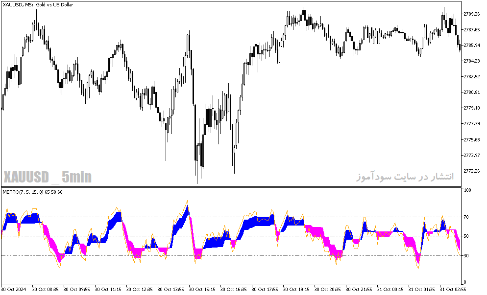 دانلود اندیکاتور جهت روند برای متاتریدر5 با نام color metro