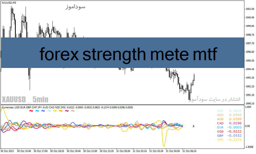 دانلود بهترین اندیکاتور فارکس برای متاتریدر4 با نام forex strength meter mtf