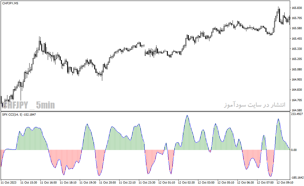 دانلود اندیکاتور cci پیشرفته در فارکس برای متاتریدر4 با نام sfx cci indicator