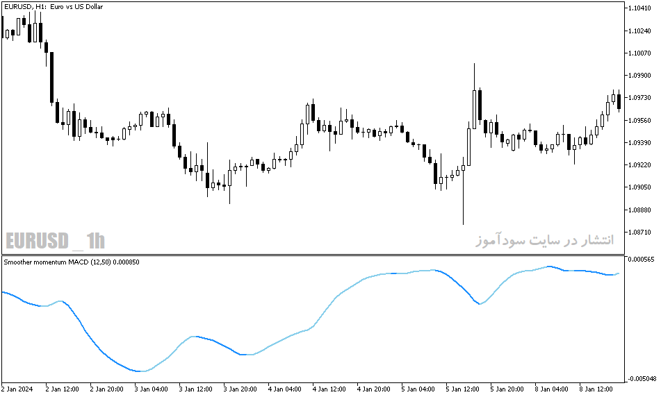 دانلود اندیکاتور تشخیص مومنتوم برای متاتریدر5 با نام smoother momentum macd